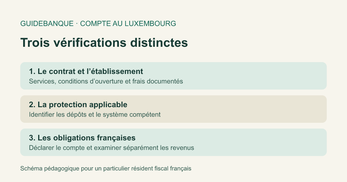 Schéma pédagogique des trois vérifications : contrat bancaire, protection des dépôts et déclarations françaises.